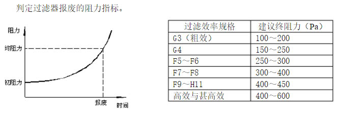 過濾器終阻力指標(biāo):可以判定過濾器報廢的時間