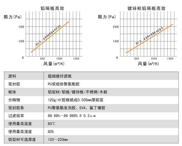 鋁隔板高效空氣過濾器高效風(fēng)量、阻力、運行環(huán)境。