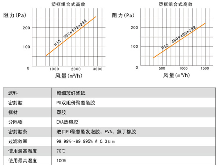 組合式高效空氣過濾器風(fēng)量與阻力關(guān)系圖