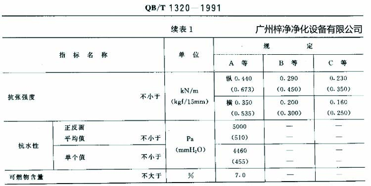 高效過濾器濾紙搞張強(qiáng)度、抗水性、可燃物含量規(guī)定