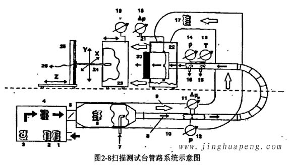 高效過濾器掃描測試臺管路系統(tǒng)示意圖