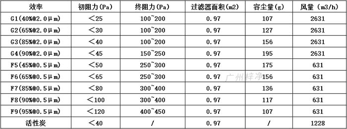 普通雙面保護(hù)網(wǎng)初效過濾器595*595*46尺寸風(fēng)量、容塵量、過濾面積。