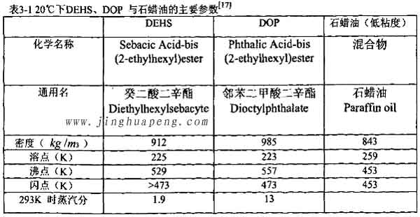 表3-1 20度下DEHS、DOP與石蠟油的主要參數(shù)