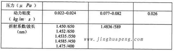 表3-1 20度下DEHS、DOP與石蠟油的主要參數(shù)2