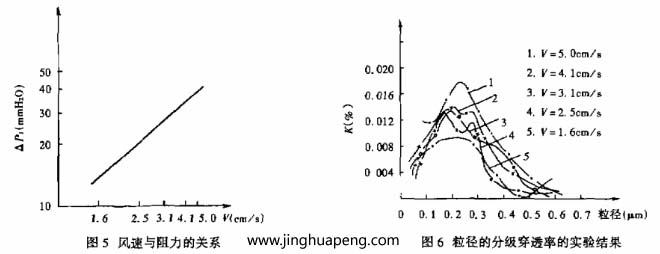 對(duì)過(guò)濾器分級(jí)效率的測(cè)定采用LAS-X型激光粒子計(jì)數(shù)器，測(cè)試結(jié)果整理