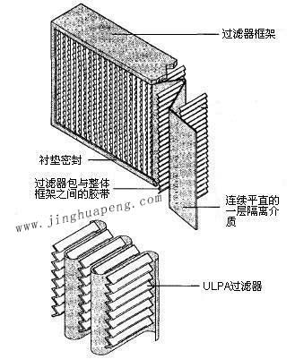 紙隔板高效過濾器結(jié)構(gòu)圖主要由框架、濾芯、隔離介質(zhì)、密封墊組成