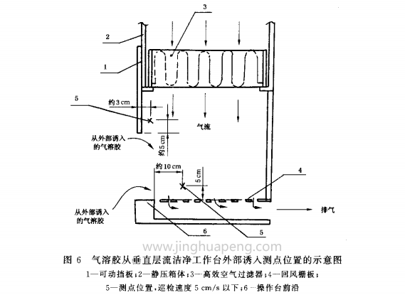 氣溶膠通過水平層流潔凈工作臺(tái)外部誘入測(cè)點(diǎn)位置示意圖6