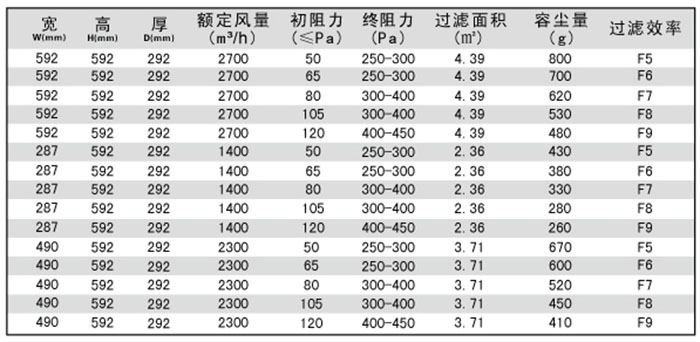 箱式中效空氣過(guò)濾器-中效鳥籠式過(guò)濾器規(guī)格尺寸及型號(hào)參數(shù)