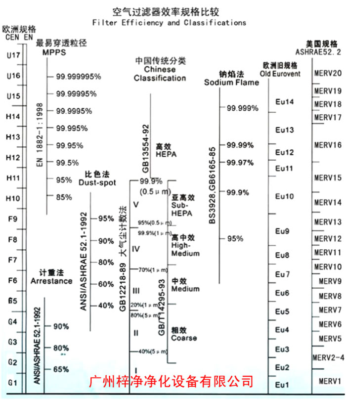 F5級袋式中效空氣過濾器過濾級別一般分為歐州標(biāo)準(zhǔn)、美國標(biāo)準(zhǔn)、我國標(biāo)準(zhǔn)